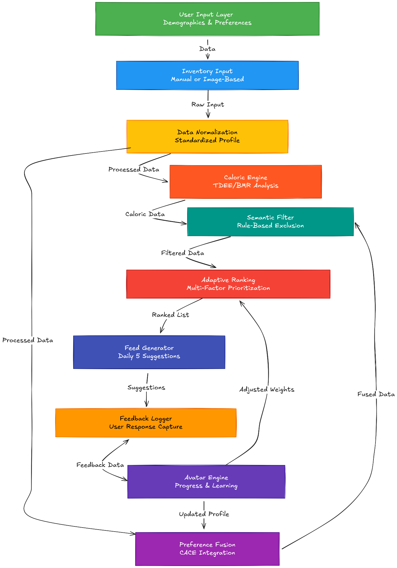 Moodili Architecture Diagram